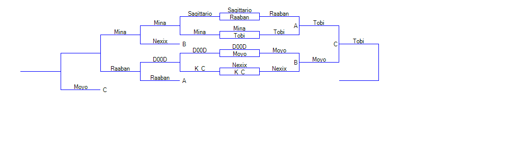 SSBB GameZone Turnier - Bracket GZ-2