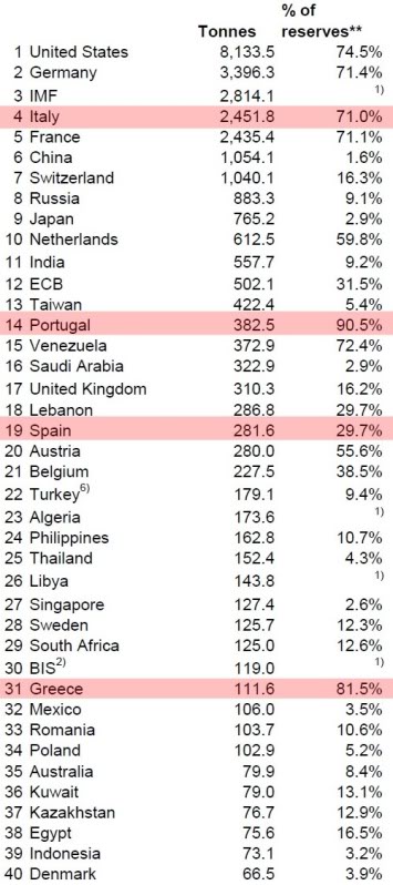 EFFONDREMENT ECONOMIQUE MONDIAL - Page 8 Gold_piigs