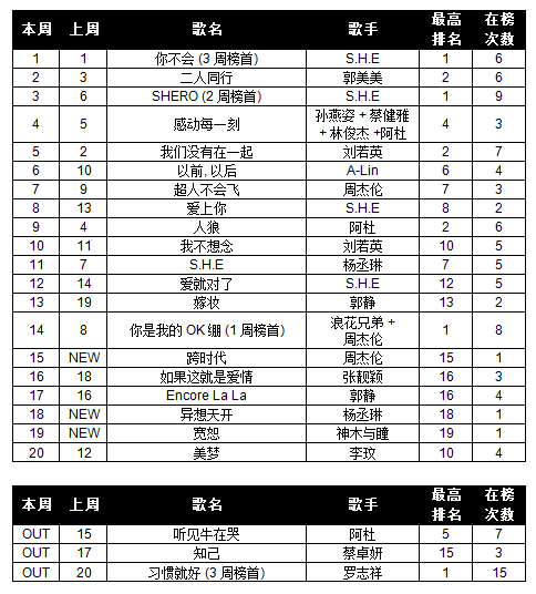 Your Weekly Top 20 Chinese Chart. - Page 4 10wk20