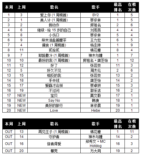 Your Weekly Top 20 Chinese Chart. - Page 12 10wk33