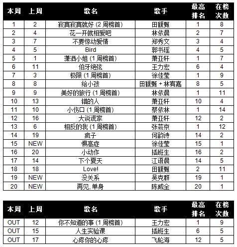 Your Weekly Top 20 Chinese Chart. - Page 20 10wk43