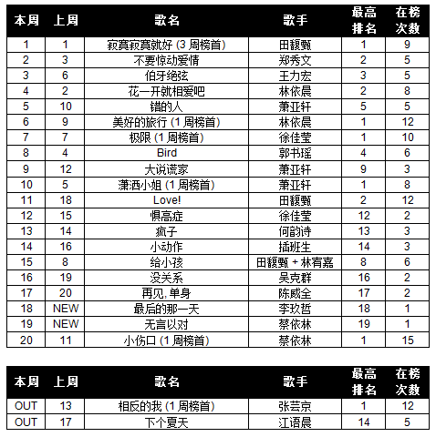 Your Weekly Top 20 Chinese Chart. - Page 20 10wk44