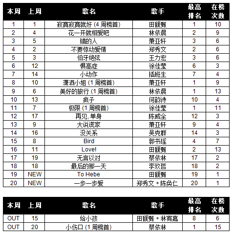 Your Weekly Top 20 Chinese Chart. - Page 21 10wk45