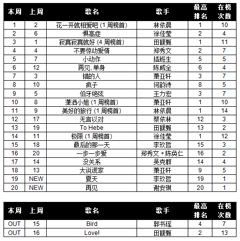 Your Weekly Top 20 Chinese Chart. - Page 21 10wk46