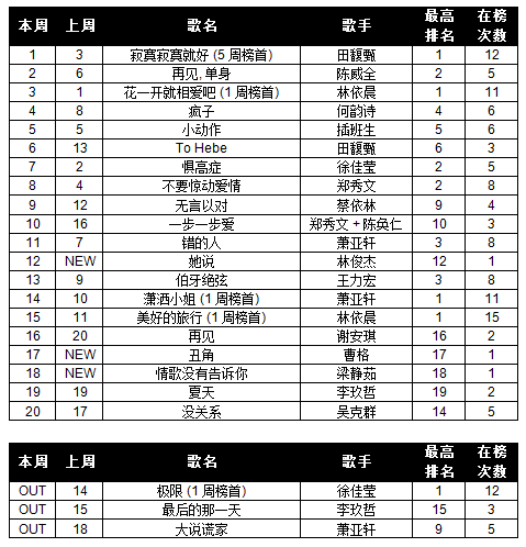 Your Weekly Top 20 Chinese Chart. - Page 22 10wk47