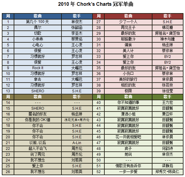 Your top songs, top male/female singers and group for Year 2010 Chart EOYfinals_01