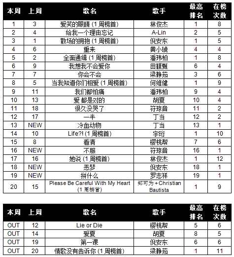 Your Weekly Top 20 Chinese Chart. - Page 31 11wk07