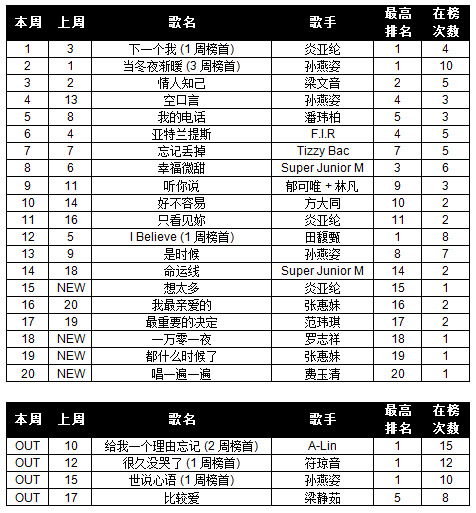 Your Weekly Top 20 Chinese Chart. - Page 39 11wk18