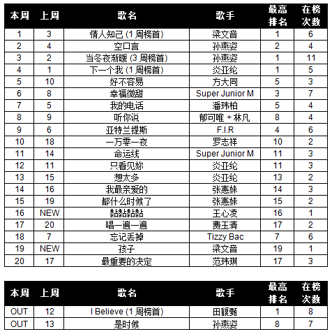 Your Weekly Top 20 Chinese Chart. - Page 39 11wk19