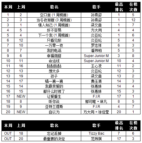 Your Weekly Top 20 Chinese Chart. - Page 40 11wk20