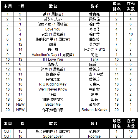 Your Weekly Top 20 Chinese Chart Part 2 - Page 44 12wk31