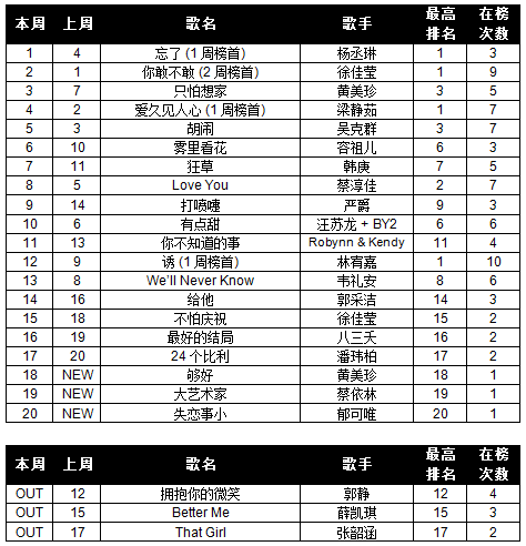 Your Weekly Top 20 Chinese Chart Part 3 - Page 2 12wk34