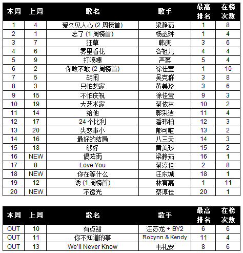 Your Weekly Top 20 Chinese Chart Part 3 - Page 3 12wk35