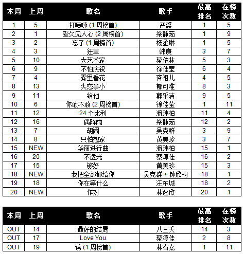 Your Weekly Top 20 Chinese Chart Part 3 - Page 3 12wk36