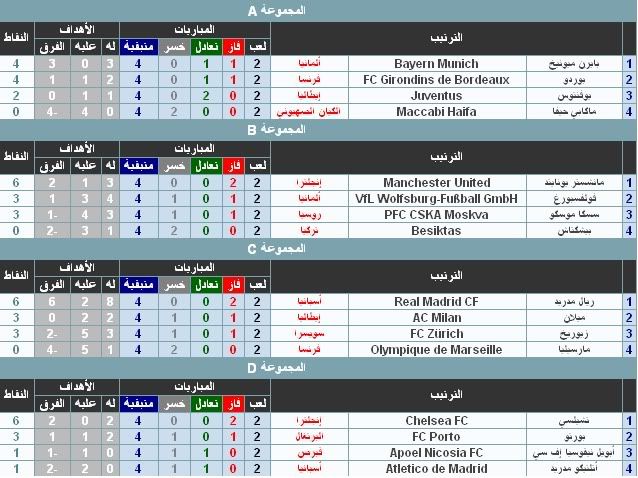 نتائج الجولة الـ 2 من دوري أبطال أروبا Sanstitre