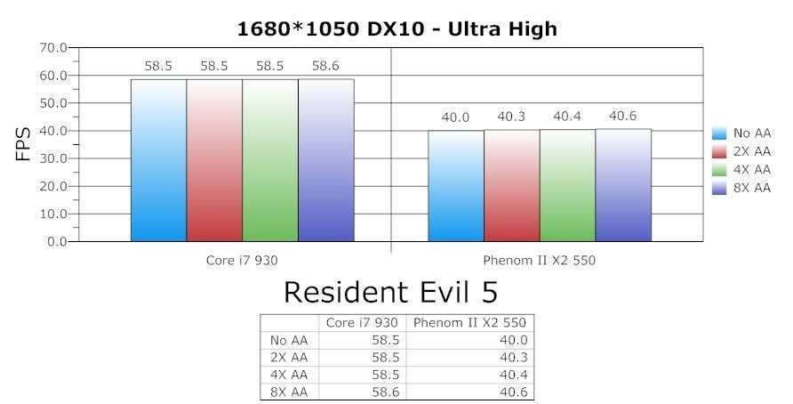 هل تحتاج إلى معالج عالى الأداء حتى تتمتع بالألعاب ؟؟ هنا تتعرف عن احتياجاتك ResidentEvil5Comparison1680