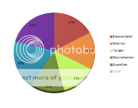 10 minutes de GW2 Professionspiechart-6