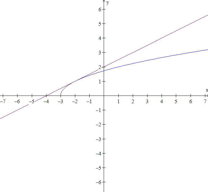 Equação da reta tangente Grfico