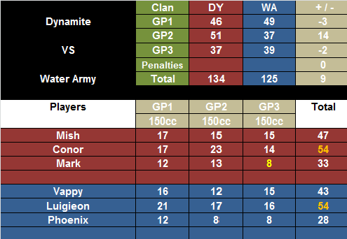 +#142 DY vs WA [09-07-2012]  DYvsWA