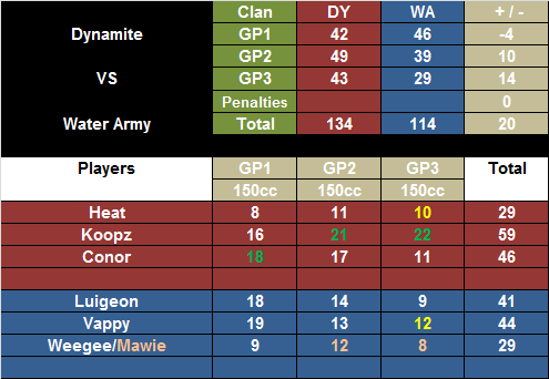 + #??? DY vs WA [26/08/12] DYvsWA4