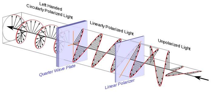 Cẩm nang sử dụng filter trong nhiếp ảnh  2000px-Circular_Polarization_Circularly_Polarized_Light_Circular_Polarizer_Creating_Left_Handed_Helix_View_svg