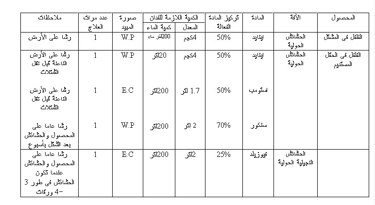 مكافحة حشائش الفلفل FigureGetphp