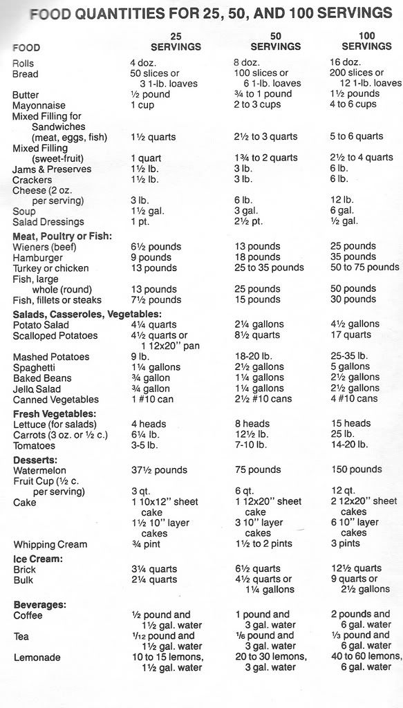 Food Quanities For 25, 50, And 100 Servings Picture001