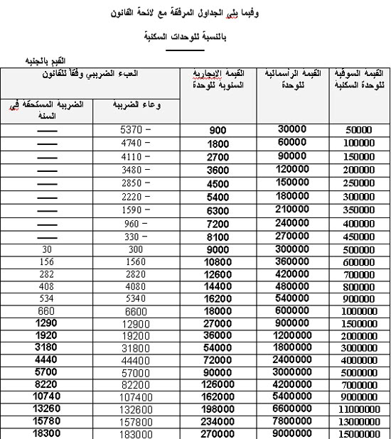 النص الكامل للائحة قانون الضرائب العقارية مع صور الاقرارات La2ha1