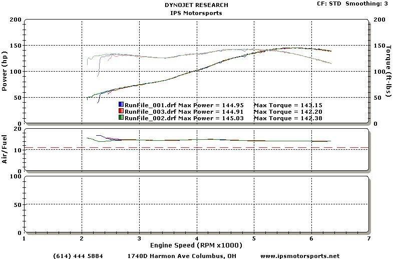 Dyno Results Altimadyno