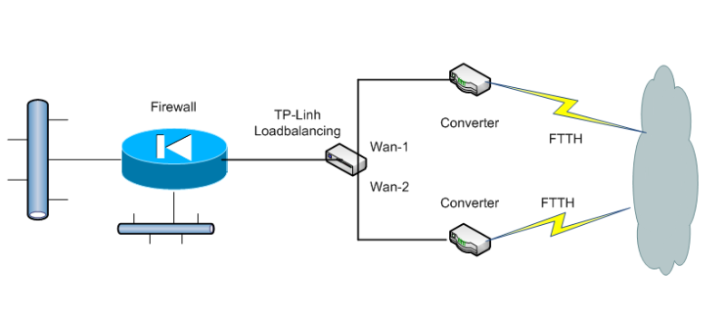 Cấu hình Basic TP-Link R480T Loadbalancing Topo