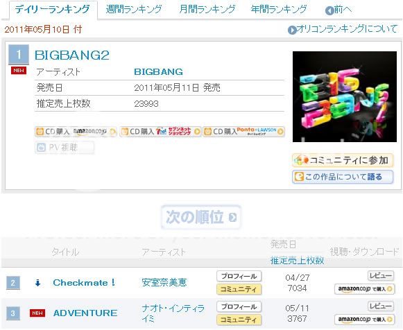 [Big Bang]Big Bang tops the Oricon charts 20110511_bigbangoricon