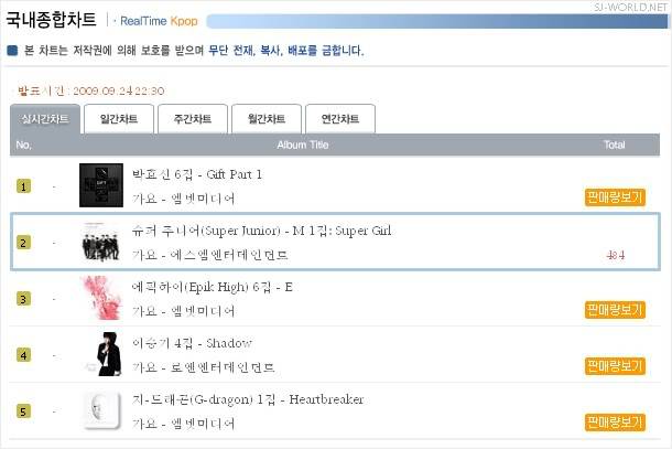 [SJM/NEWS] Super Girl estreia em 2º lugar no Hanteo 2a8jhw8