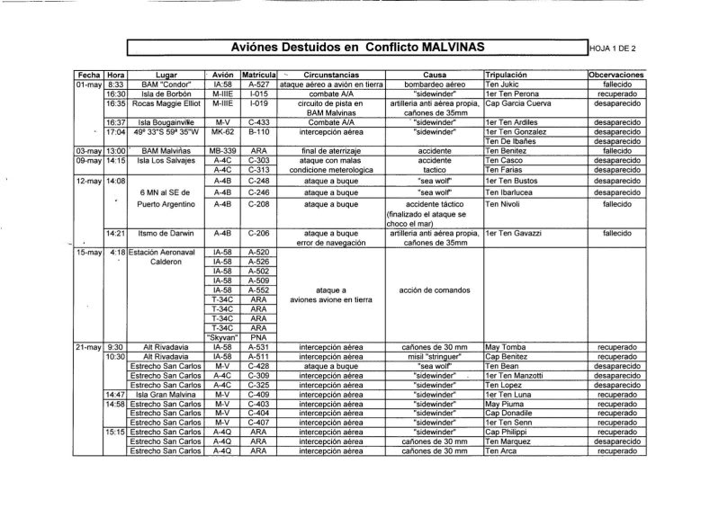 Malvinas, las cifras (Fuerza Aérea) AviC3B3nesDestuidosHOJA1DE2