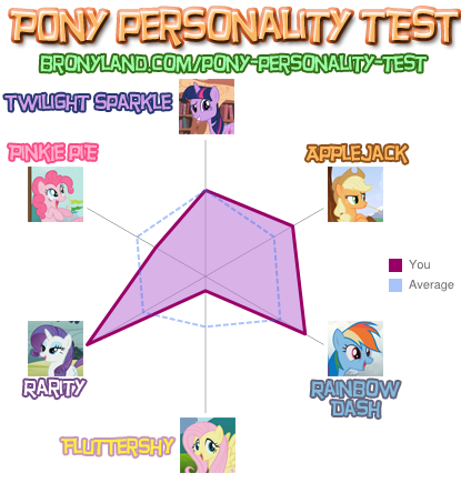 Pony personality test thingie Pnytest