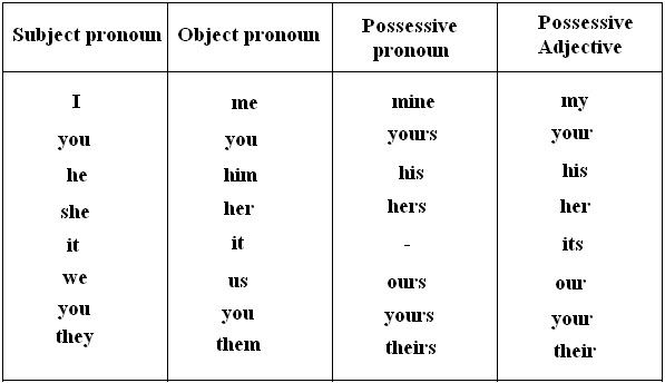 Unit 8: Quan hệ giữa các từ loại Pronoun