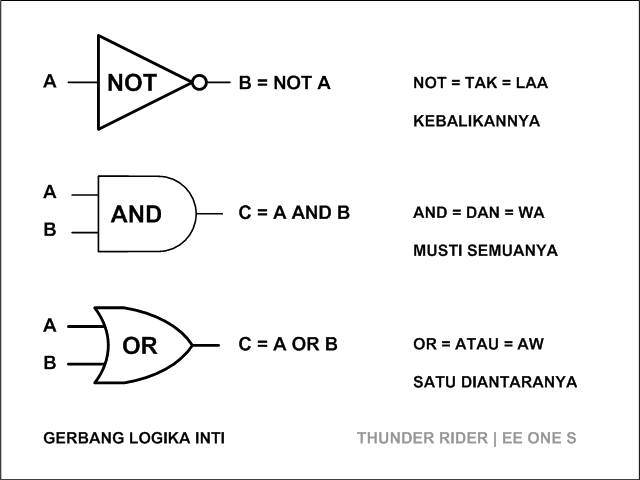 IT: Basis Teknologi Digital: Gerbang Logika 01-logic-gate-triad