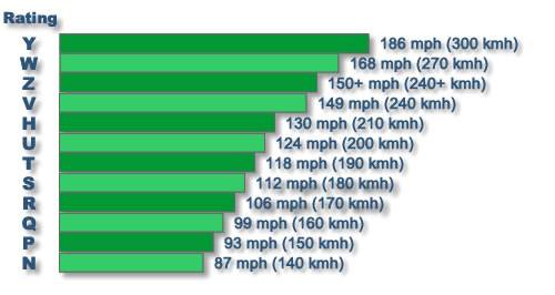 Tyre speed rating list  Speed_rating_graph_zpsac373eae