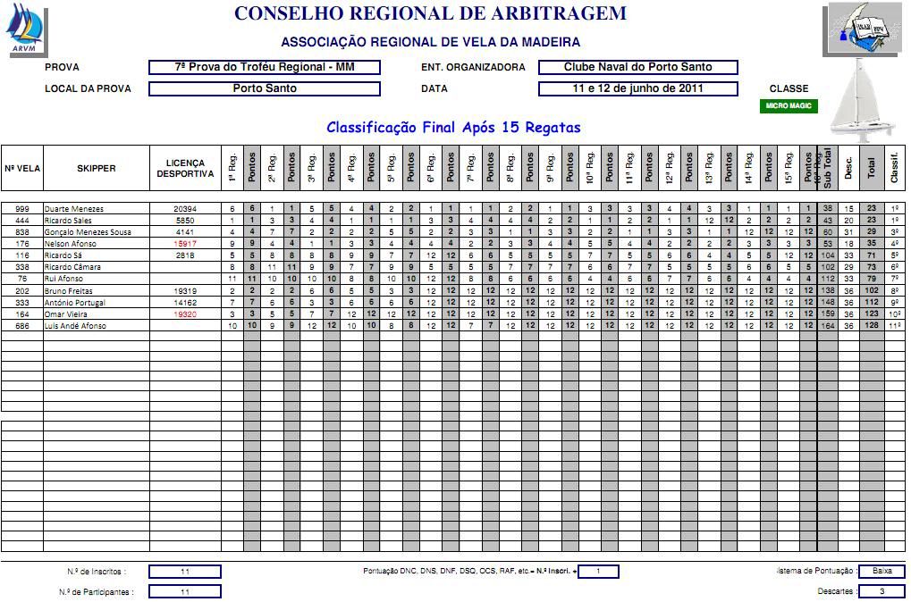 7ª Prova do Troféu Regional MM - Porto Santo 11 e 12 de Junho 7provarMM