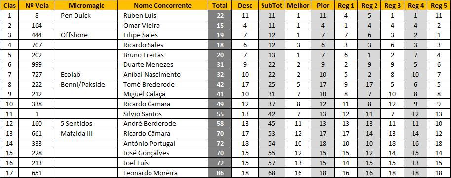 Regata São Silvestre 2011 Classif31Dezembro2011