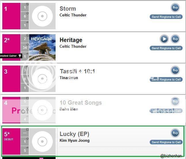 [info] LUCKY de Kim Hyun Joong esta el numero 5 en el Billboard World Top-Selling Album Chart 317171_300618413297735_231614143531496_1308557_2059098279_n