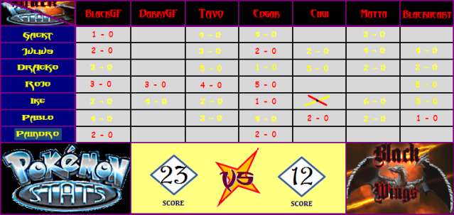 The War Begins Pokemon Stats vs Black Wings - Pgina 8 Tablita7