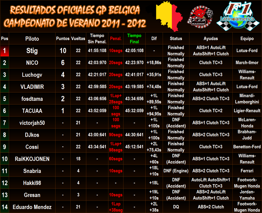 RESULTADOS OFICIALES DE LOS GRANDES PREMIOS ResultadosoficialesBelgica92UNI