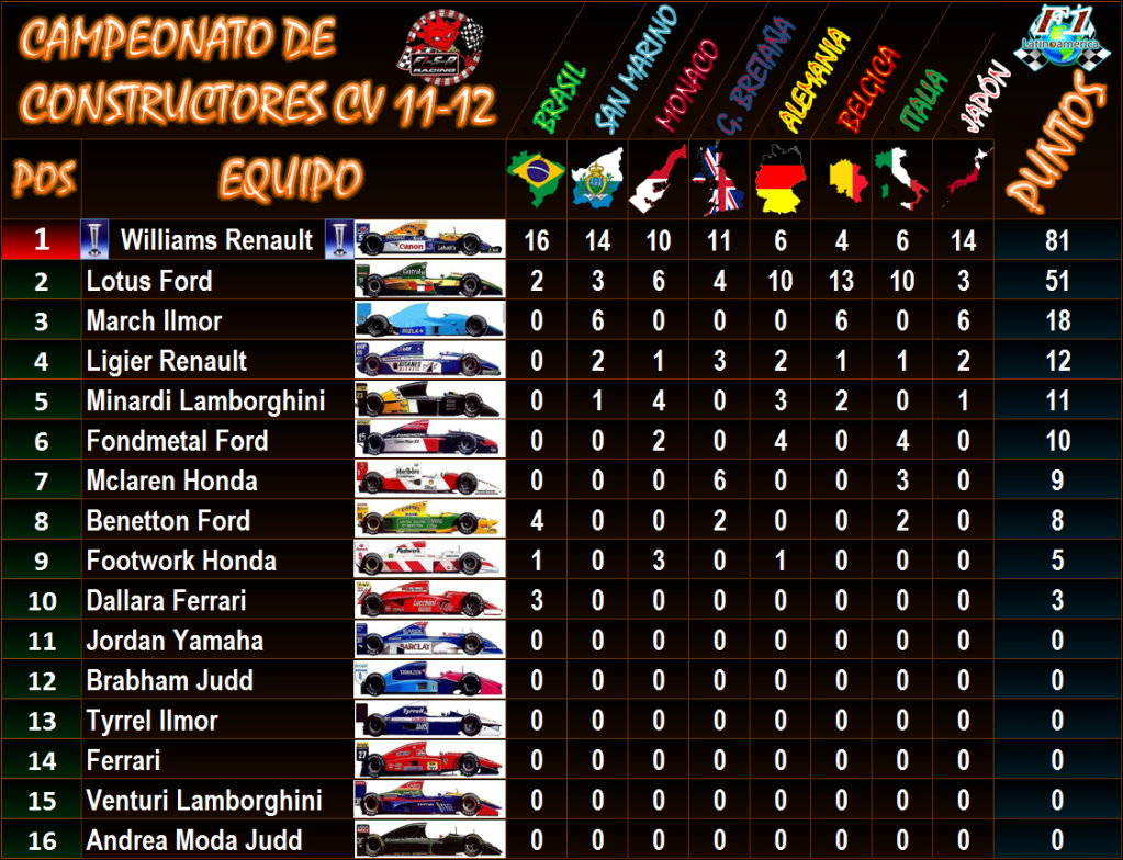 TABLA DE POSICIONES DE CONSTRUCTORES FINAL CV 11 - 12 TablaConsJapon92-UNI