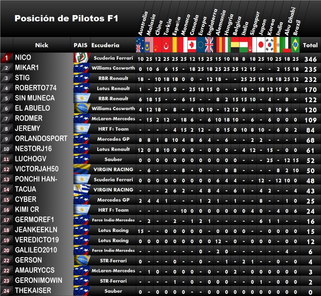 TABLA DE POSICIONES PILOTOS F1 2011 TabladepilotoshastaBrazilF1-FINAL