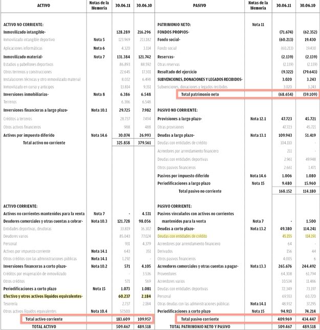 La inquietante situación financiera del Fútbol Club Barcelona Futq3