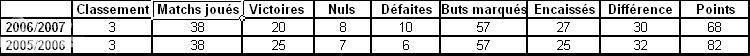 comparaison  2005/2006 et 2006/2007 Sanstitre-1