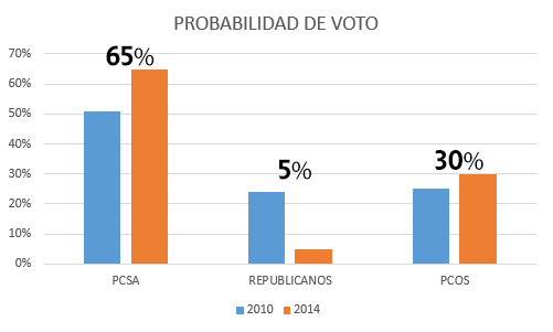 Reino de Sabacia Probabilidaddevoto