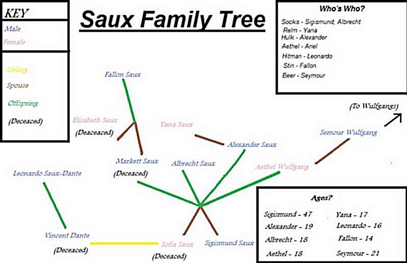 Saux Family Tree FamilyTree-2-1