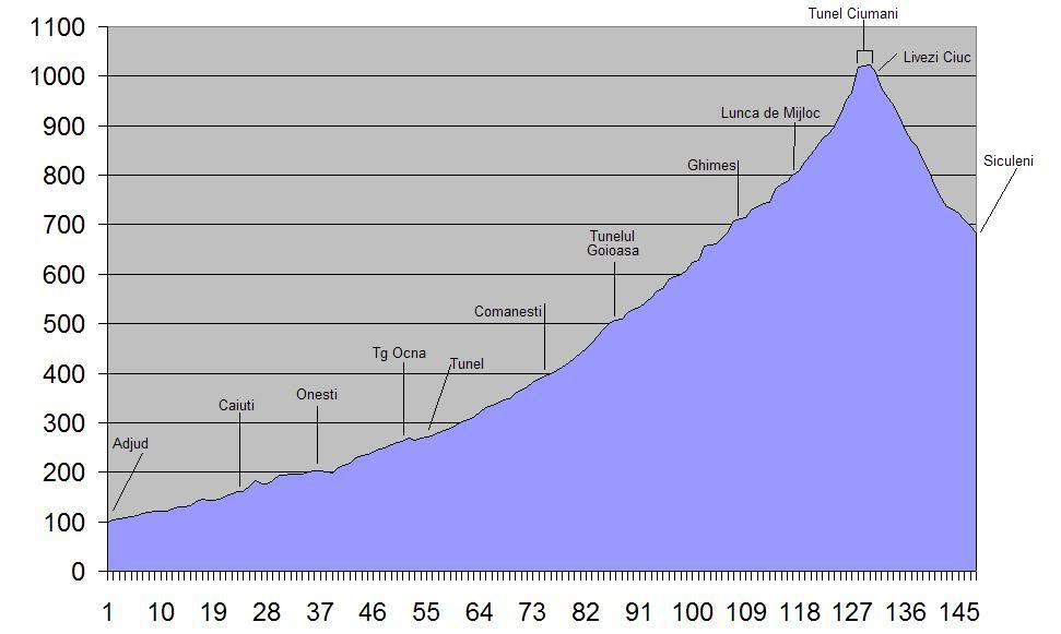 501 : Adjud - Comăneşti - Ghimeş - Siculeni 501