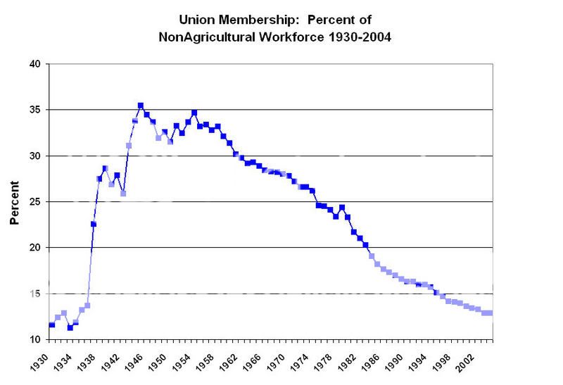 Russia now has 100,000 troops on the Ukraine border.  Will they invade and take the part they want? - Page 2 Union_Membership_1930-2004